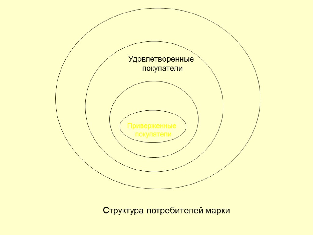 48 Удовлетворенные покупатели Повторные покупатели Приверженные покупатели Все покупатели Структура потребителей марки